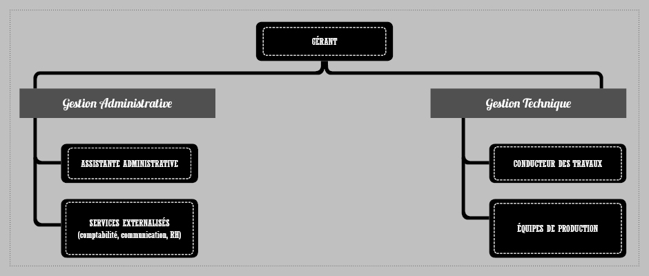 Organigramme